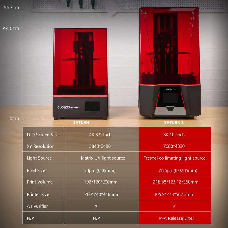 Comparatif Elegoo Saturn vs Saturn 2